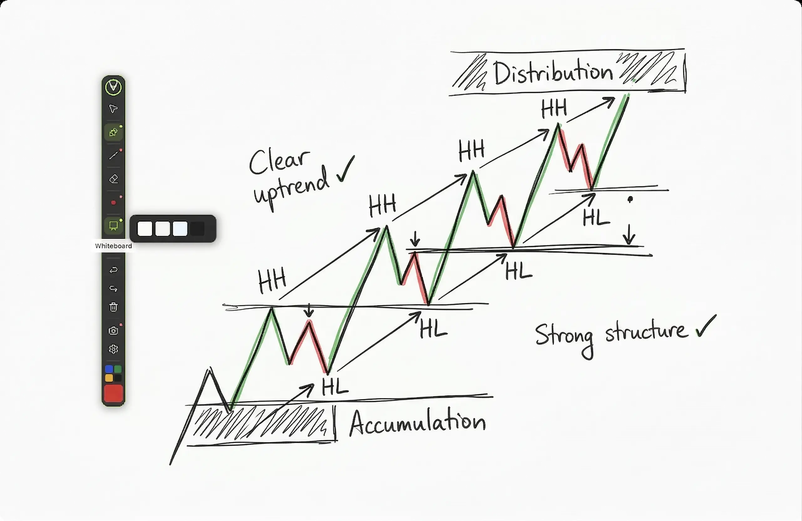Markury whiteboard mode with a hand-drawn market structure diagram showing higher highs and higher lows